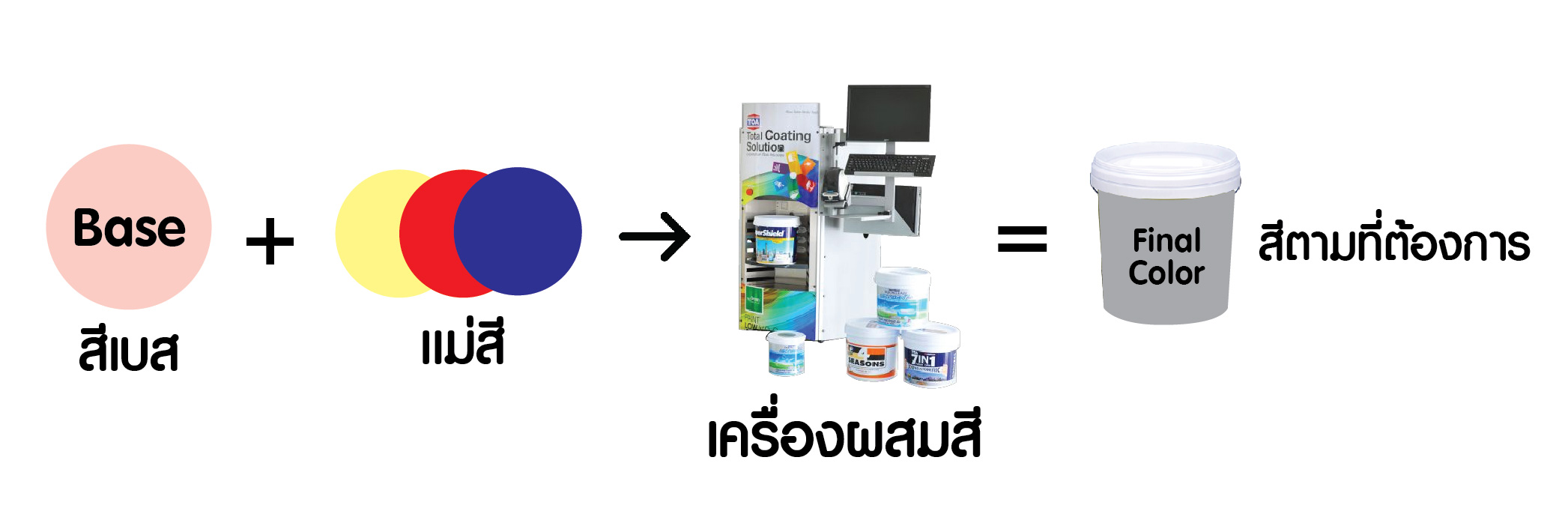 A B C D ข้างถังสีคืออะไร? สีเบส เครื่องผสมสี สีทาบ้าน